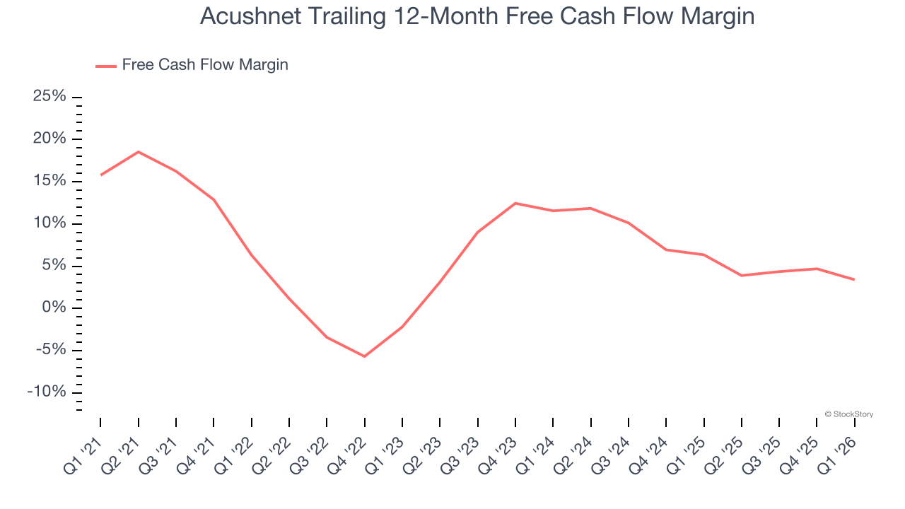 Acushnet Trailing 12-Month Free Cash Flow Margin