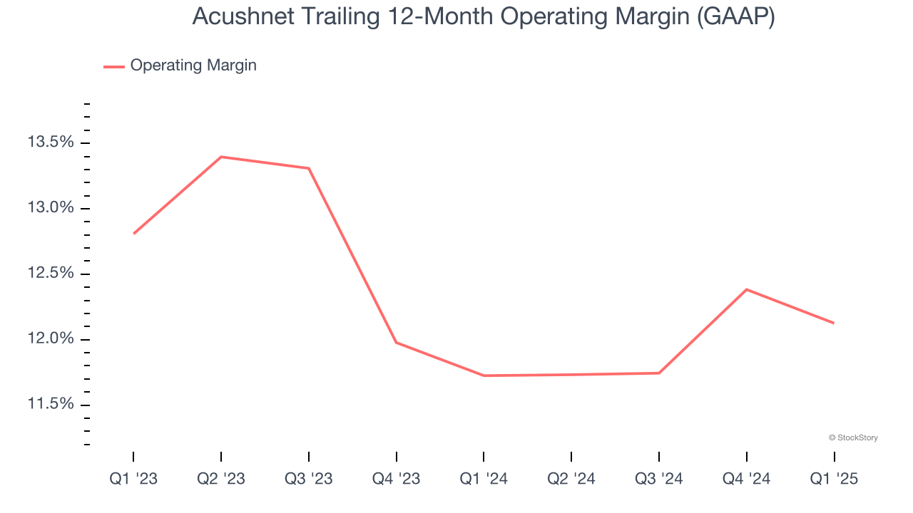 Acushnet Trailing 12-Month Operating Margin (GAAP)