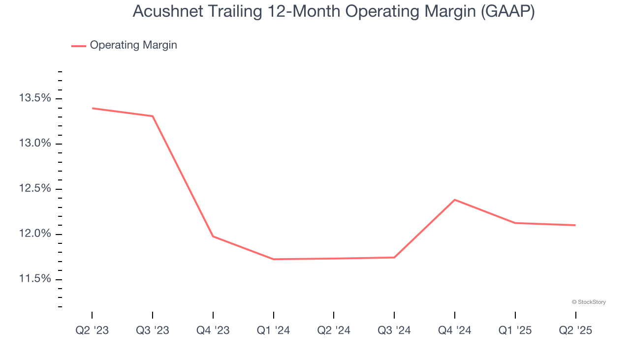 Acushnet Trailing 12-Month Operating Margin (GAAP)
