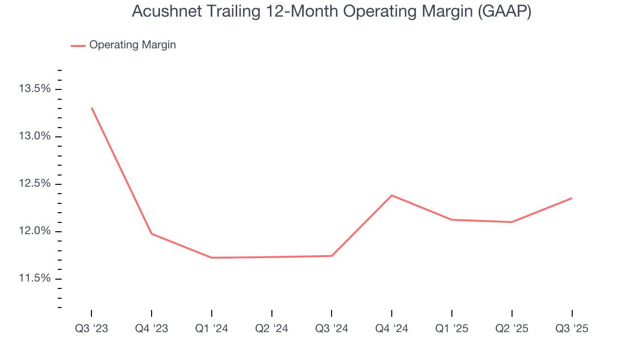 Acushnet Trailing 12-Month Operating Margin (GAAP)