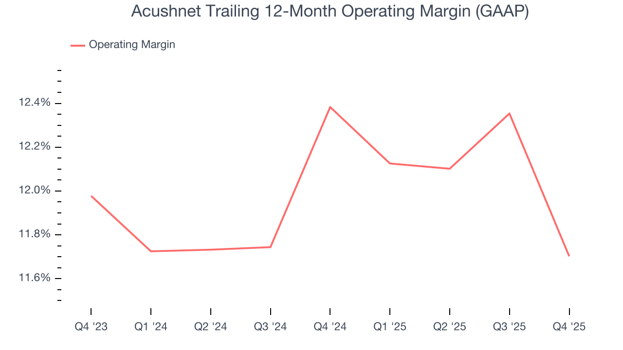 Acushnet Trailing 12-Month Operating Margin (GAAP)