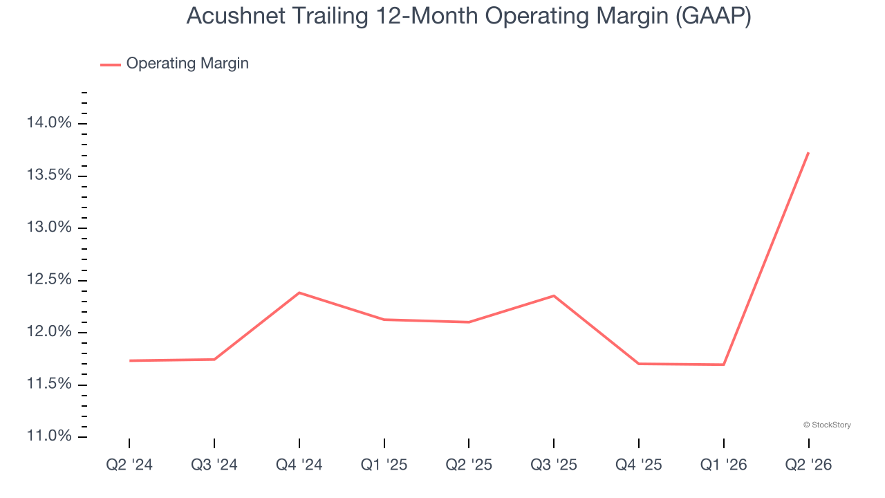 Acushnet Trailing 12-Month Operating Margin (GAAP)