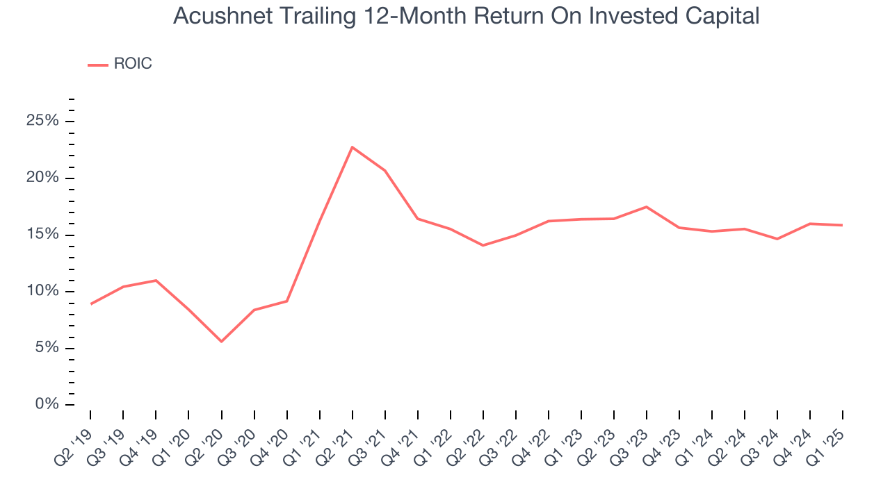 Acushnet Trailing 12-Month Return On Invested Capital
