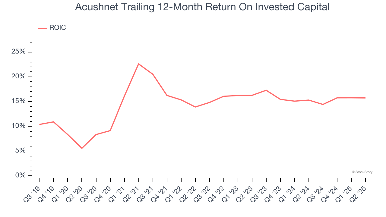 Acushnet Trailing 12-Month Return On Invested Capital