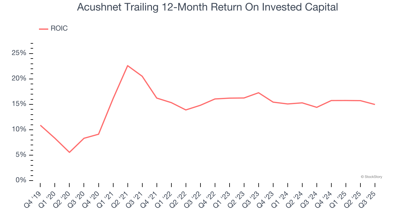 Acushnet Trailing 12-Month Return On Invested Capital