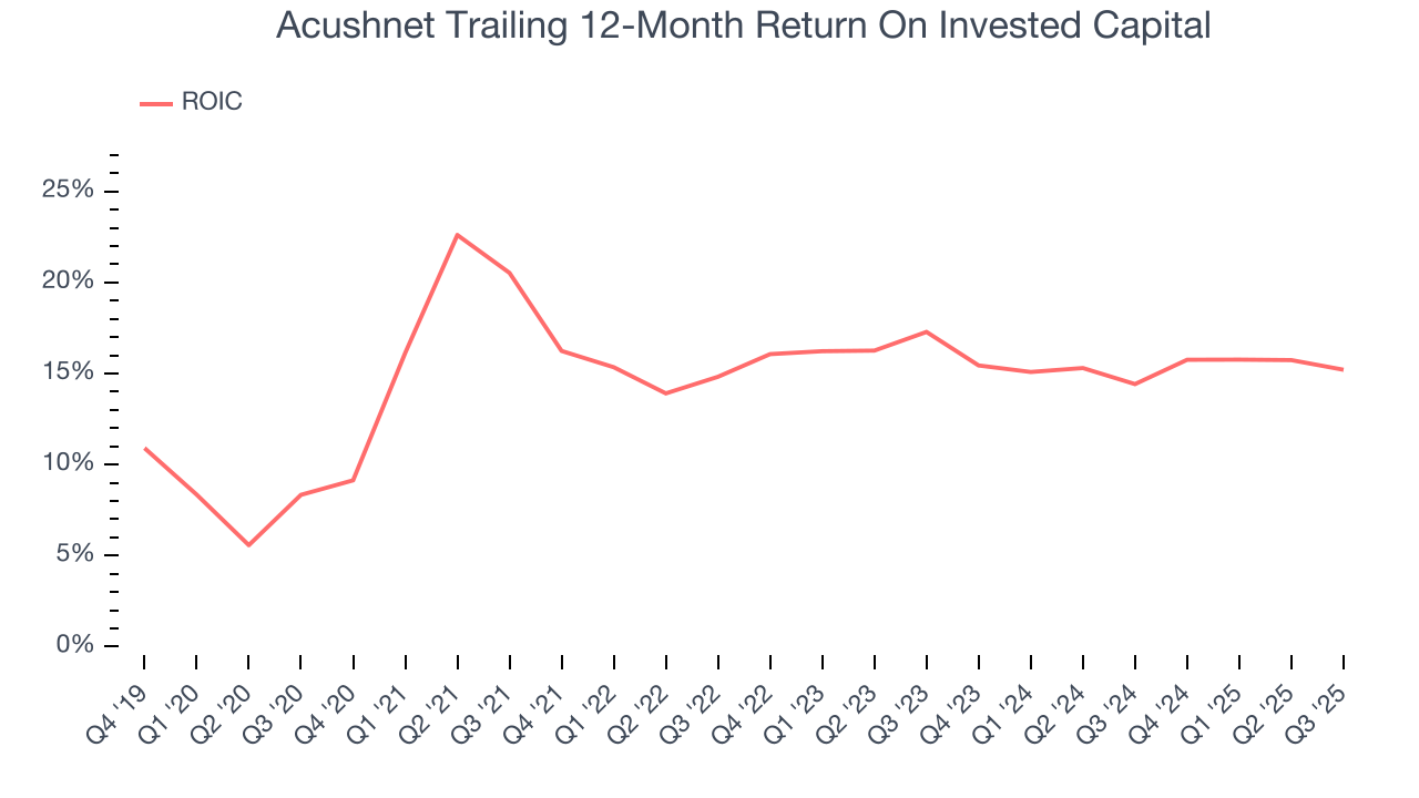 Acushnet Trailing 12-Month Return On Invested Capital