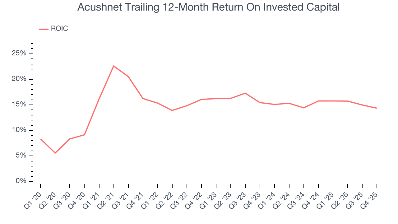Acushnet Trailing 12-Month Return On Invested Capital