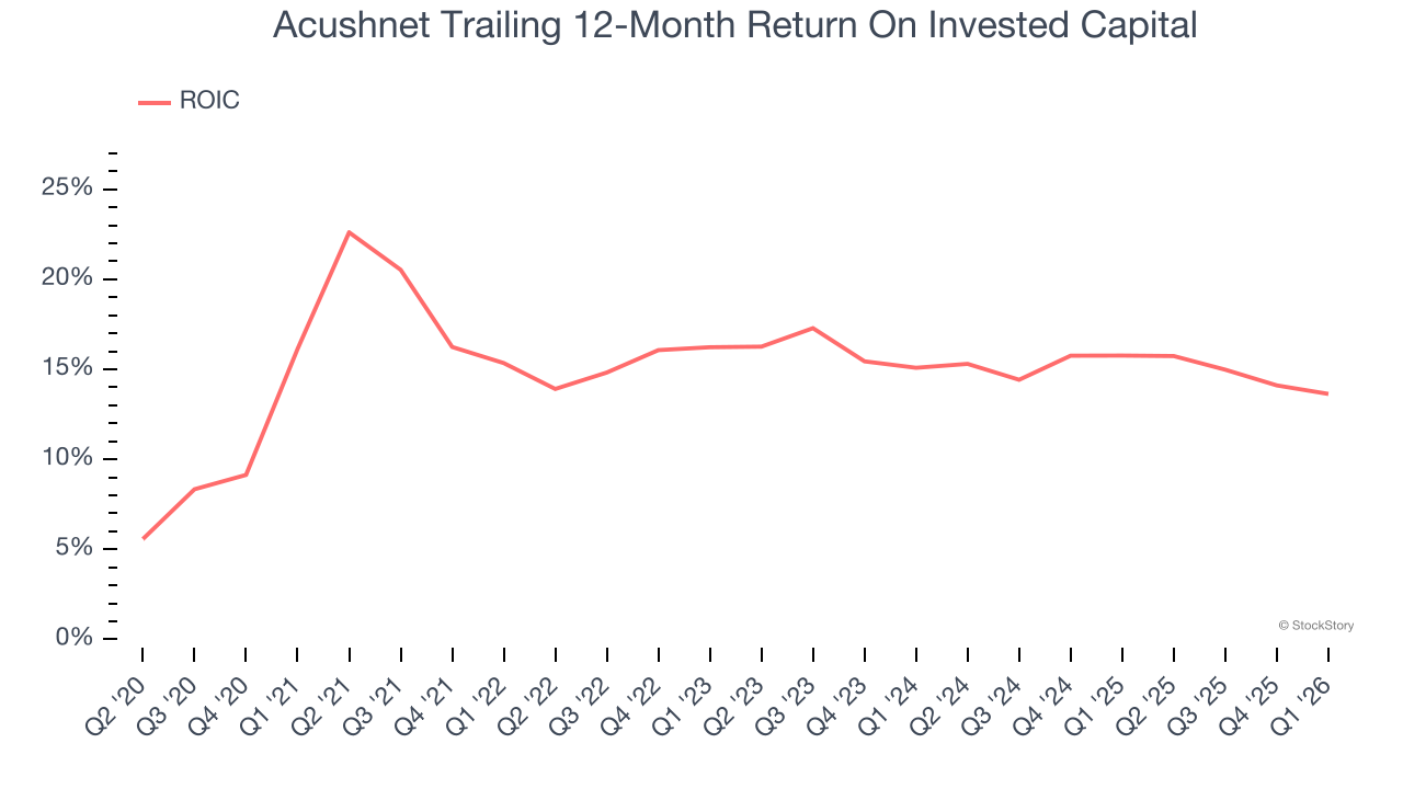 Acushnet Trailing 12-Month Return On Invested Capital