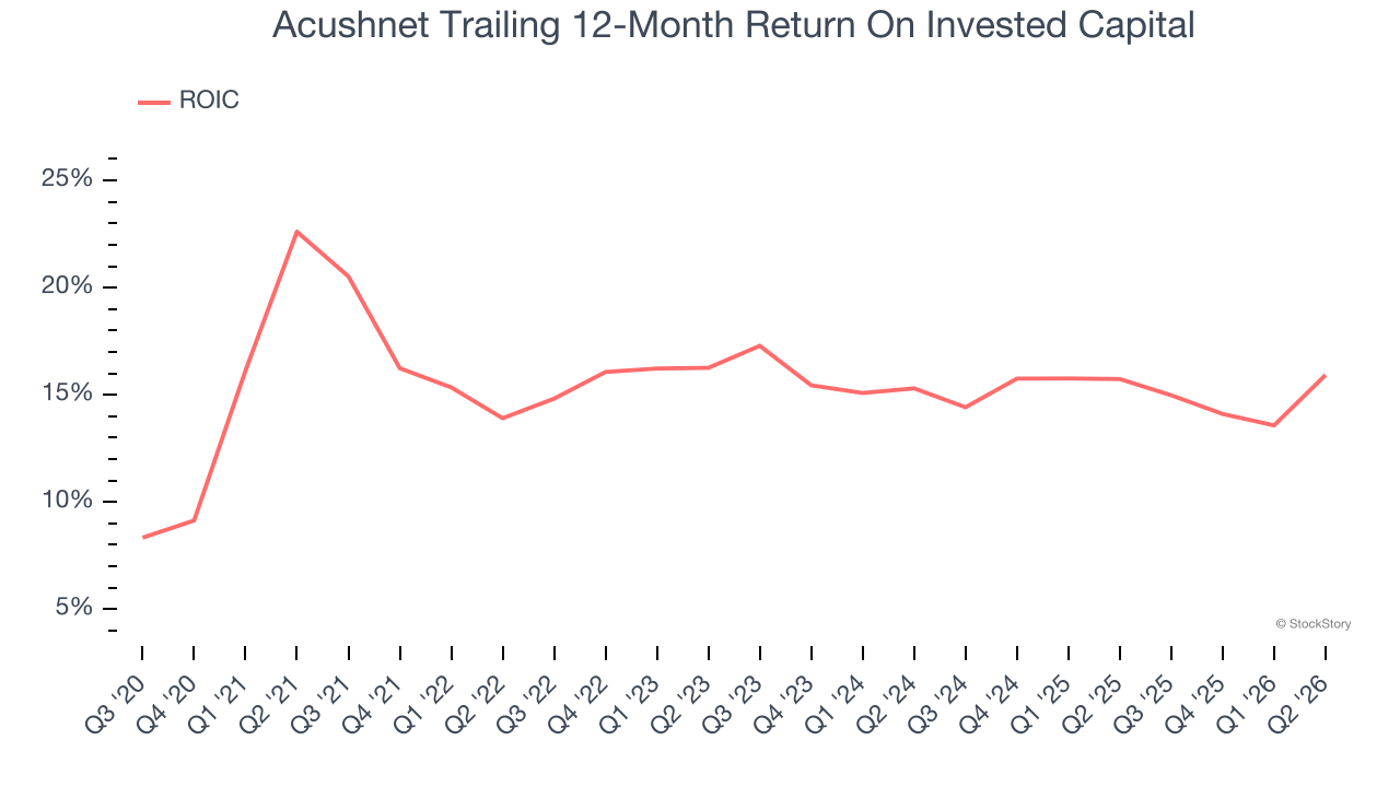 Acushnet Trailing 12-Month Return On Invested Capital