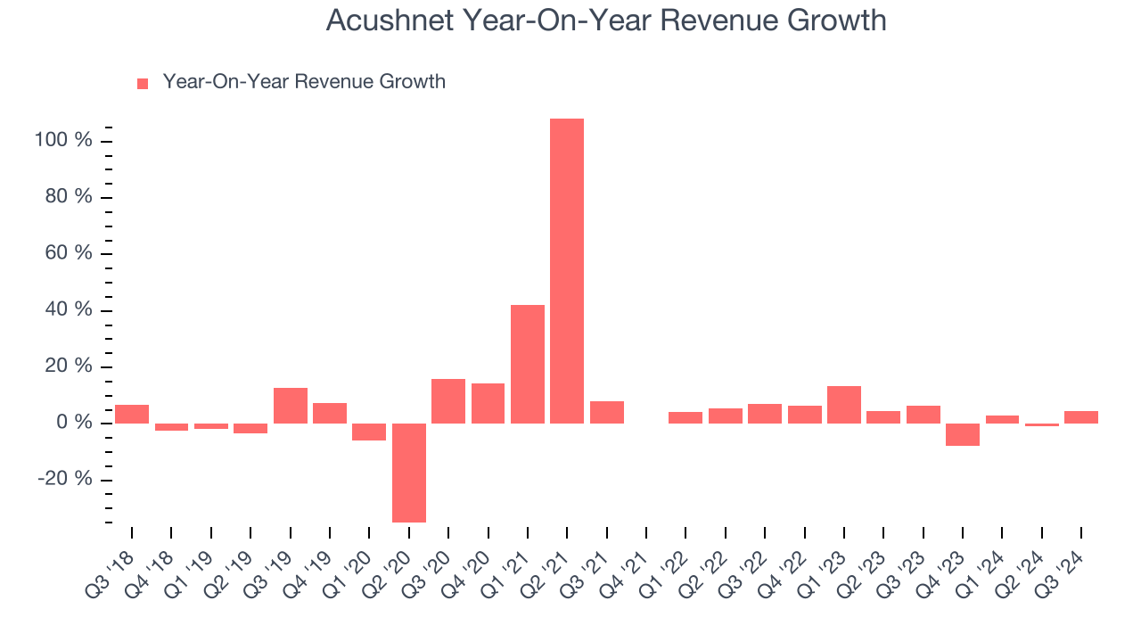 Acushnet Year-On-Year Revenue Growth