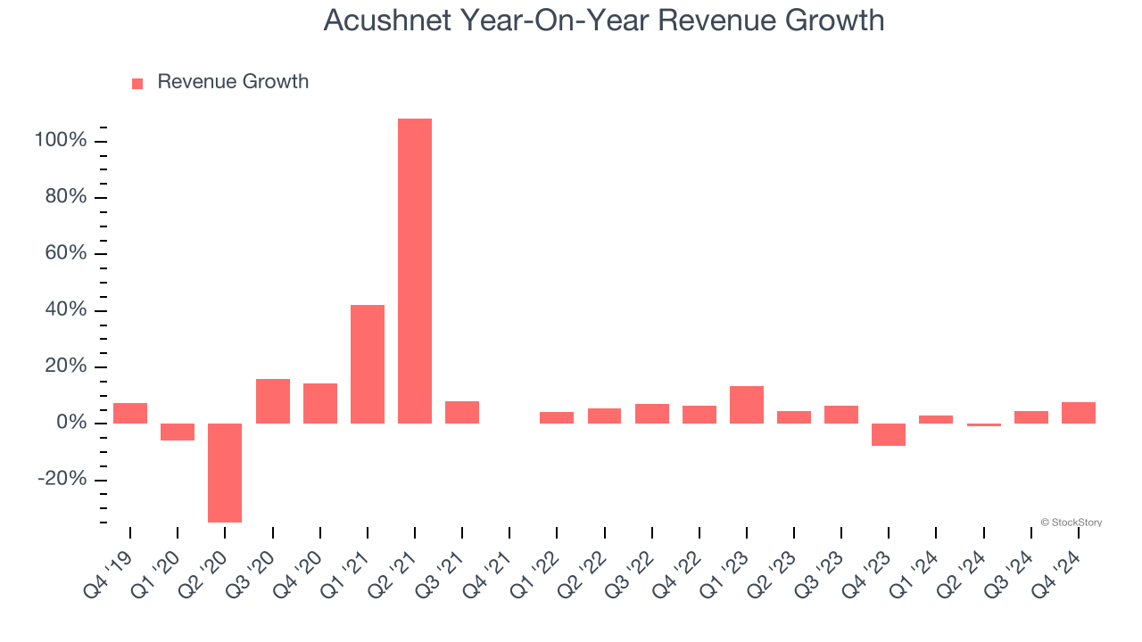 Acushnet Year-On-Year Revenue Growth