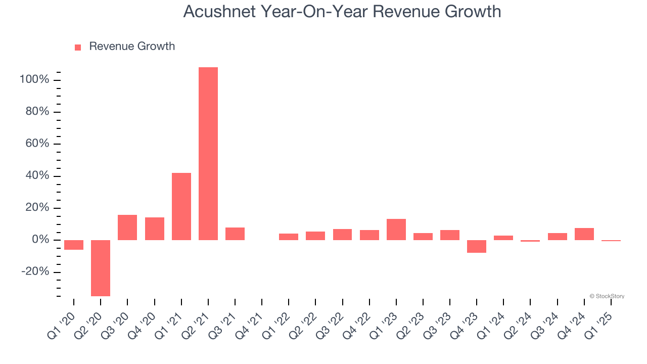 Acushnet Year-On-Year Revenue Growth