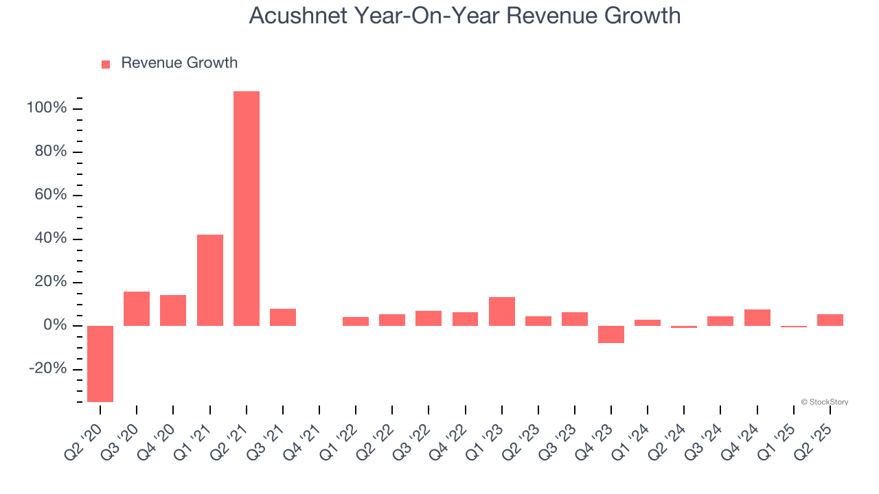 Acushnet Year-On-Year Revenue Growth