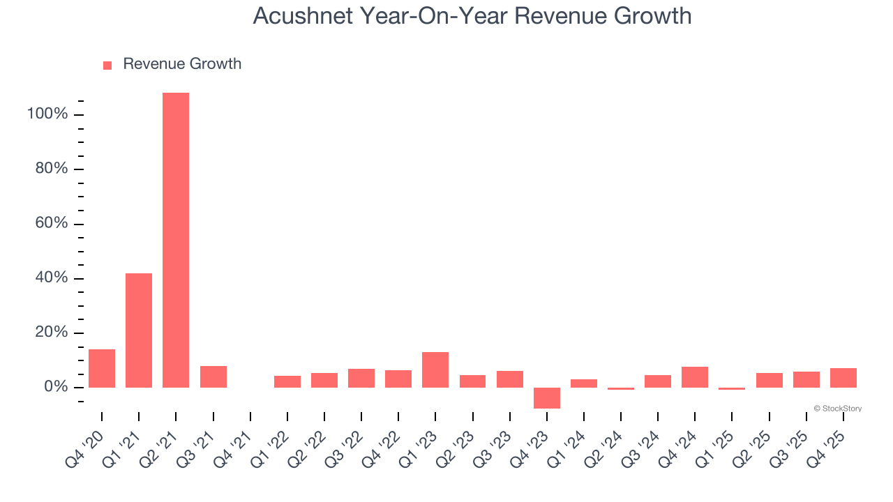 Acushnet Year-On-Year Revenue Growth