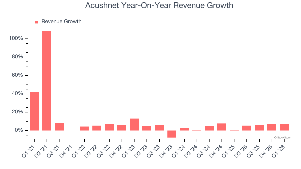 Acushnet Year-On-Year Revenue Growth