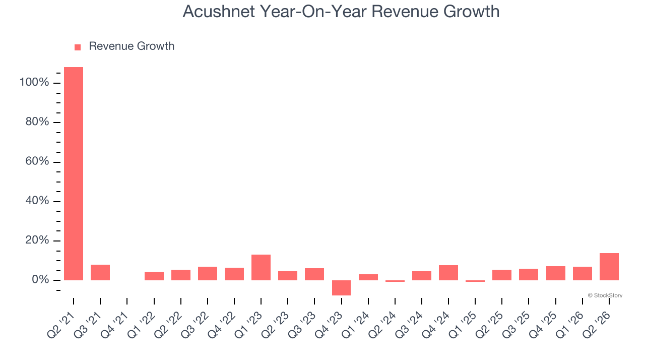 Acushnet Year-On-Year Revenue Growth
