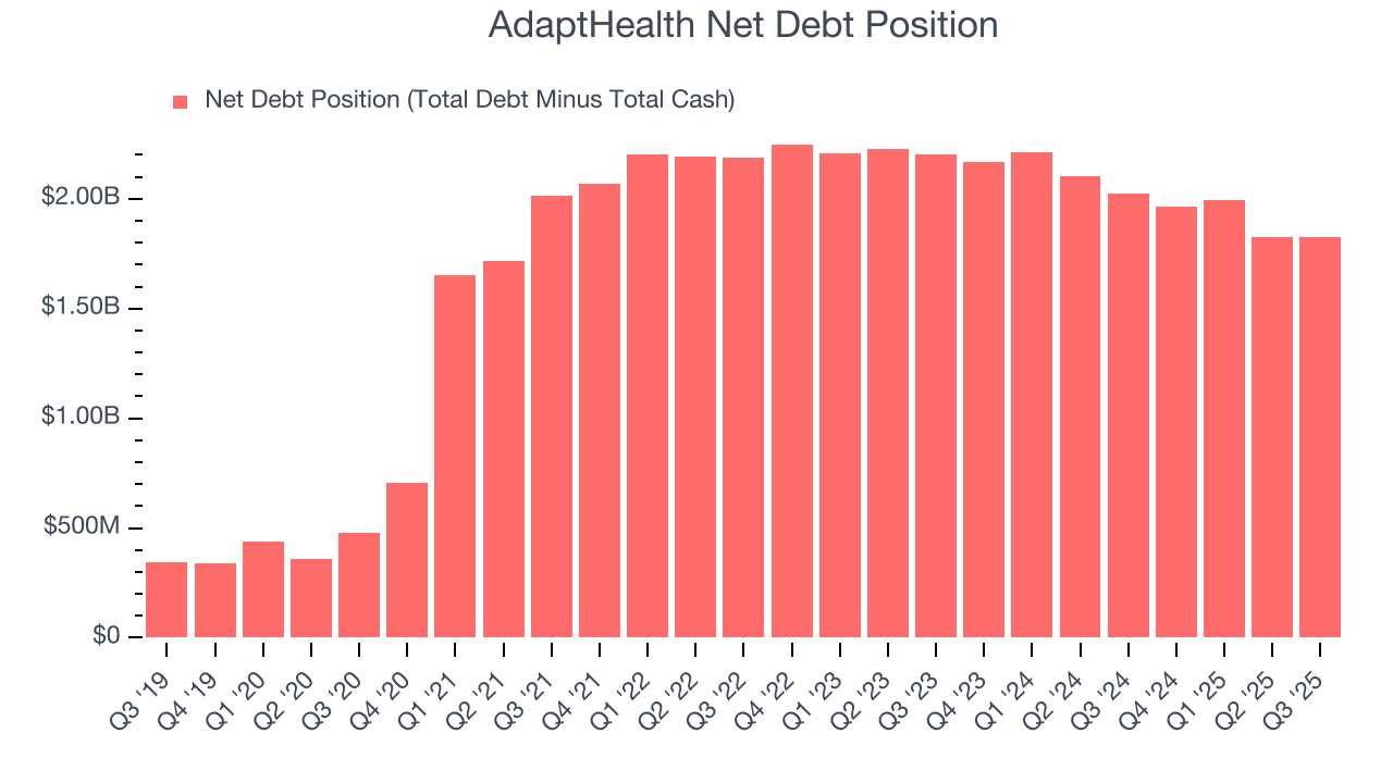 AdaptHealth Net Debt Position