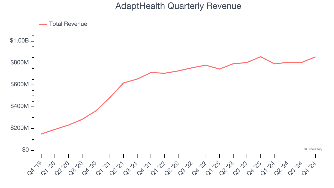 AdaptHealth Quarterly Revenue