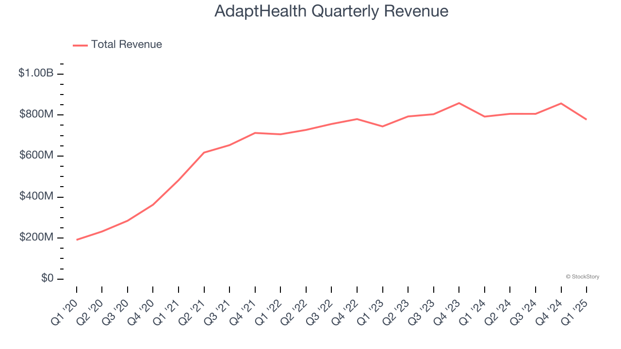 AdaptHealth Quarterly Revenue