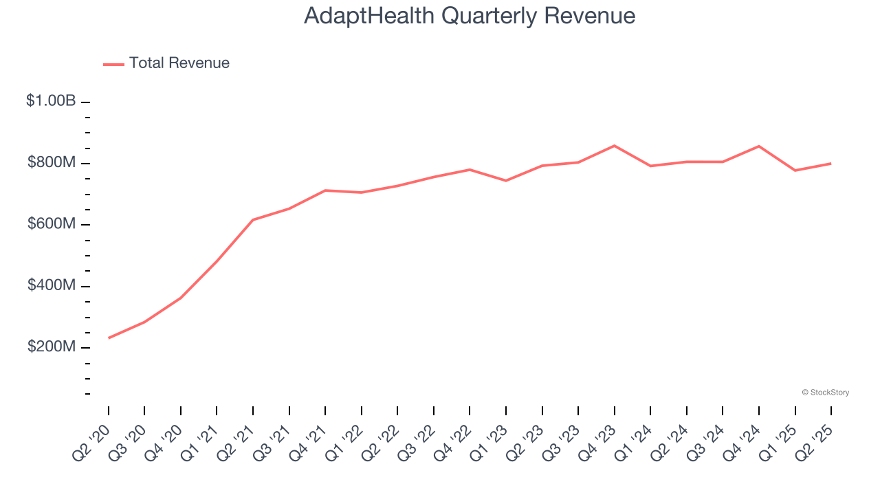AdaptHealth Quarterly Revenue