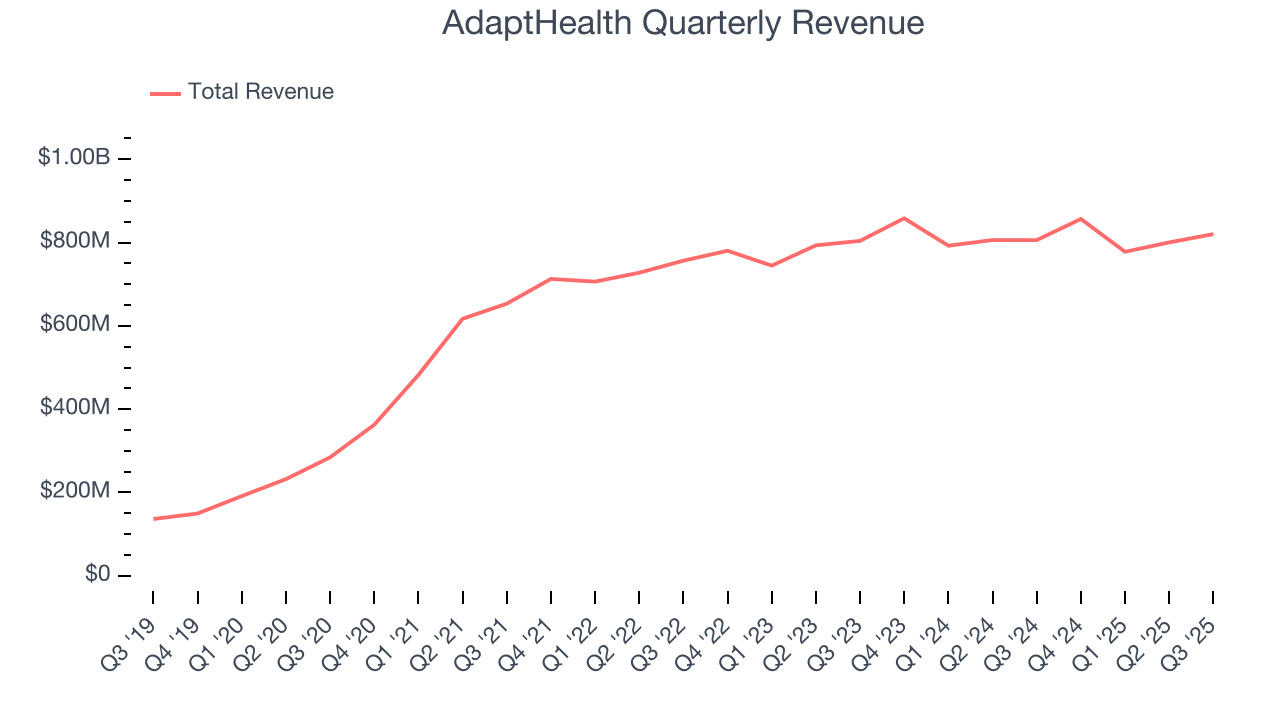 AdaptHealth Quarterly Revenue