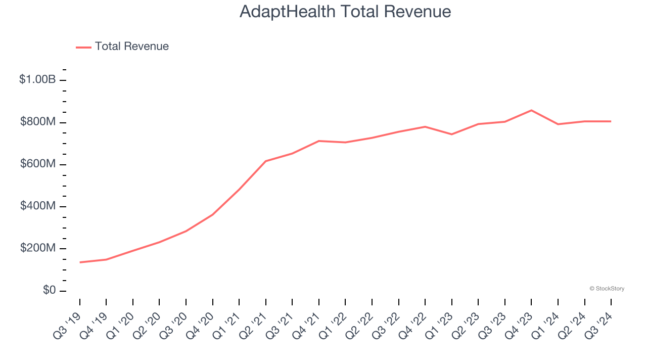 AdaptHealth Total Revenue