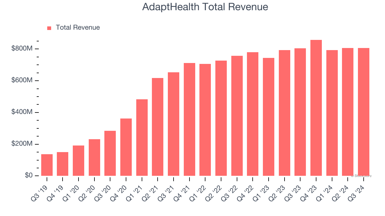 AdaptHealth Total Revenue