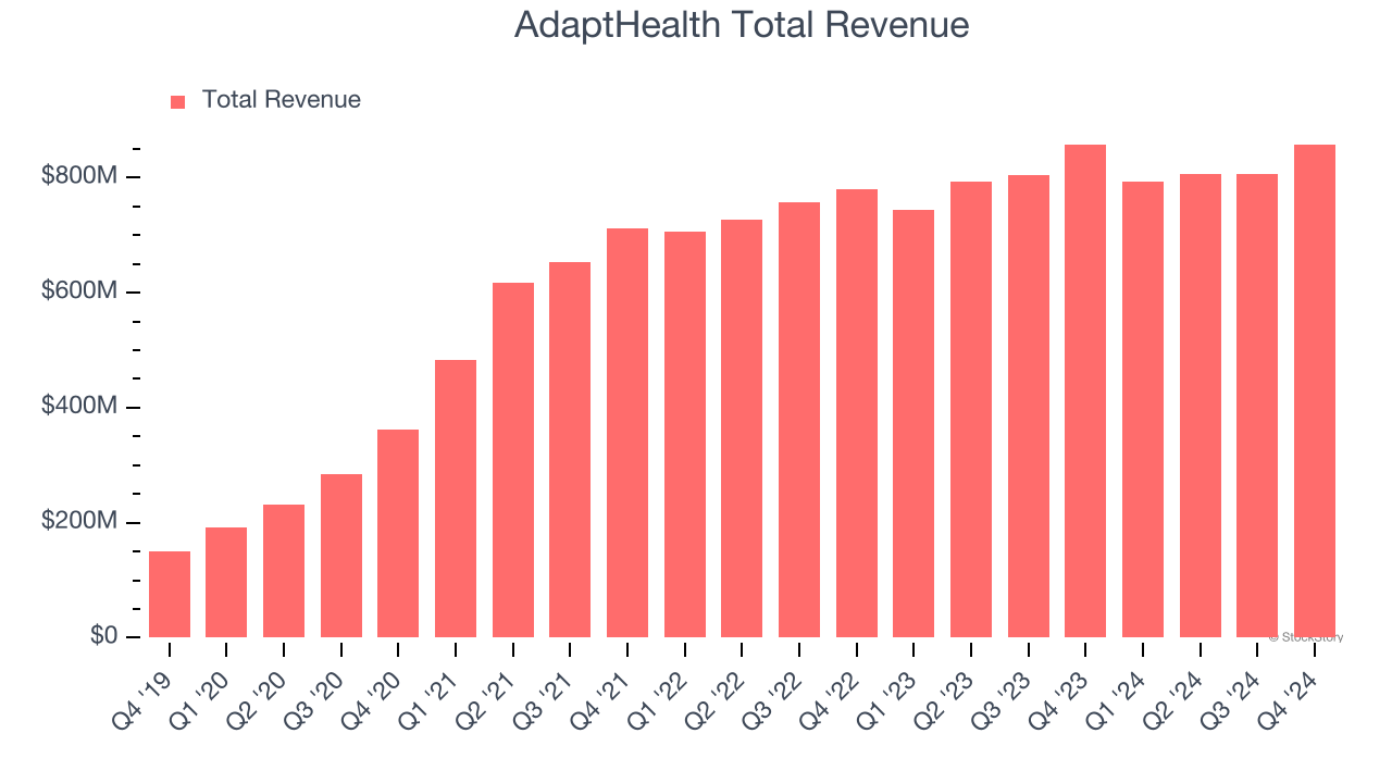 AdaptHealth Total Revenue