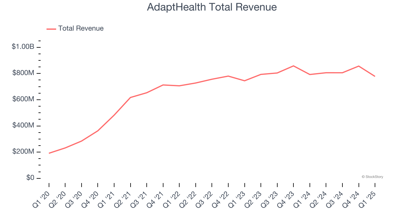 AdaptHealth Total Revenue