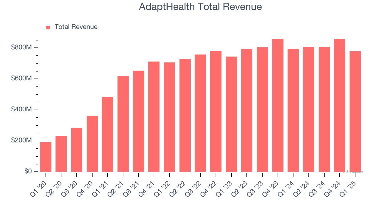 AdaptHealth Total Revenue