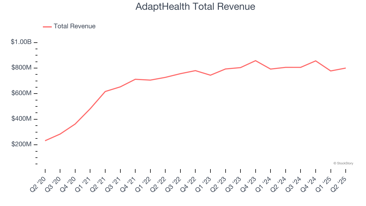 AdaptHealth Total Revenue