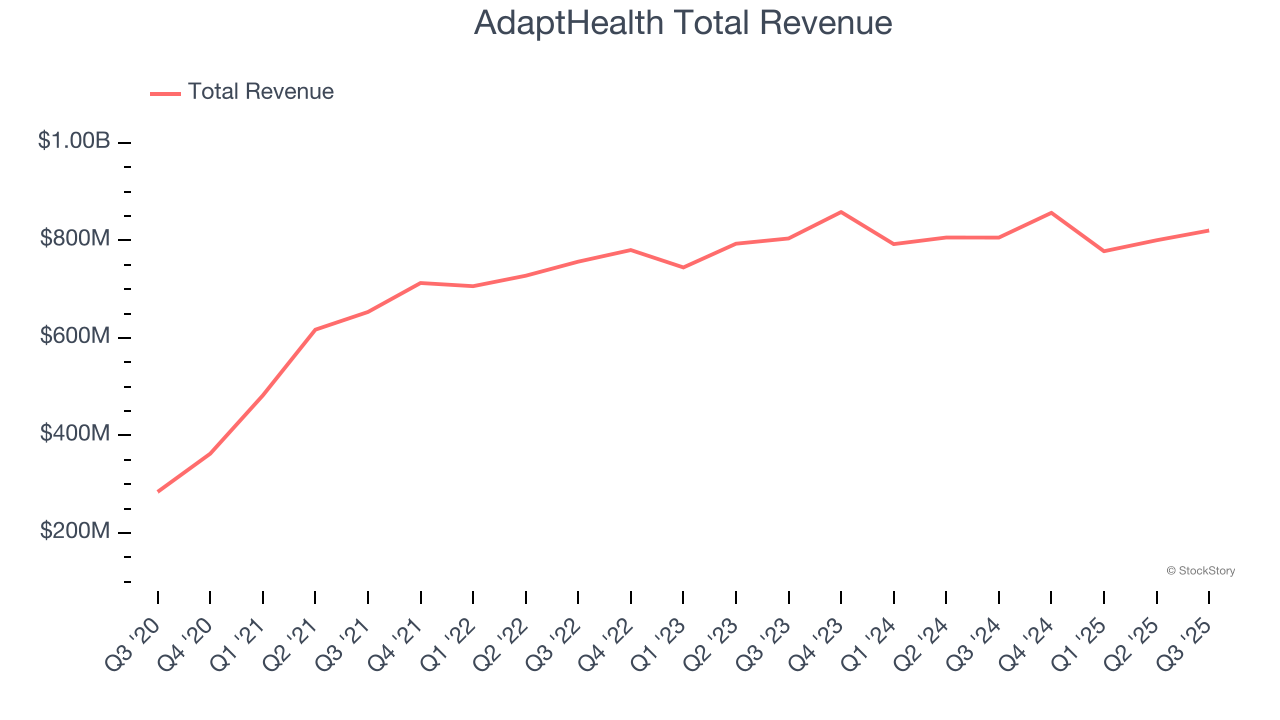 AdaptHealth Total Revenue