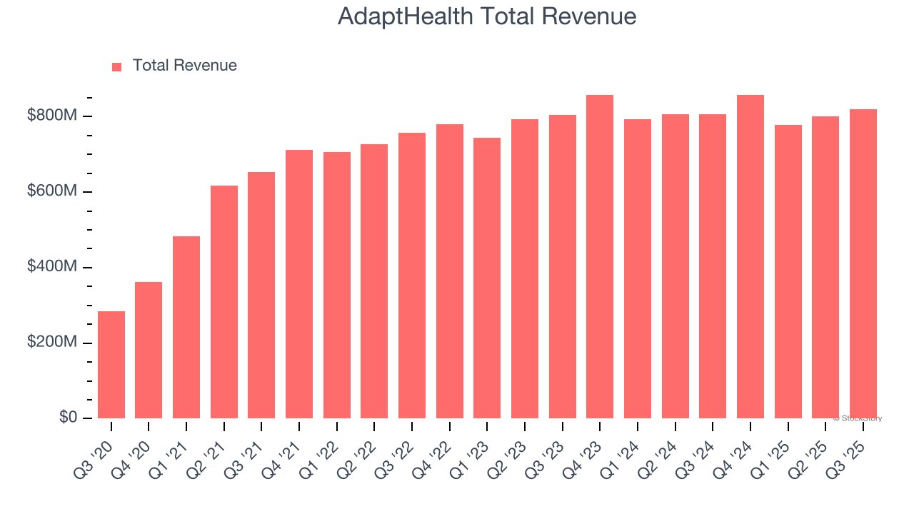 AdaptHealth Total Revenue