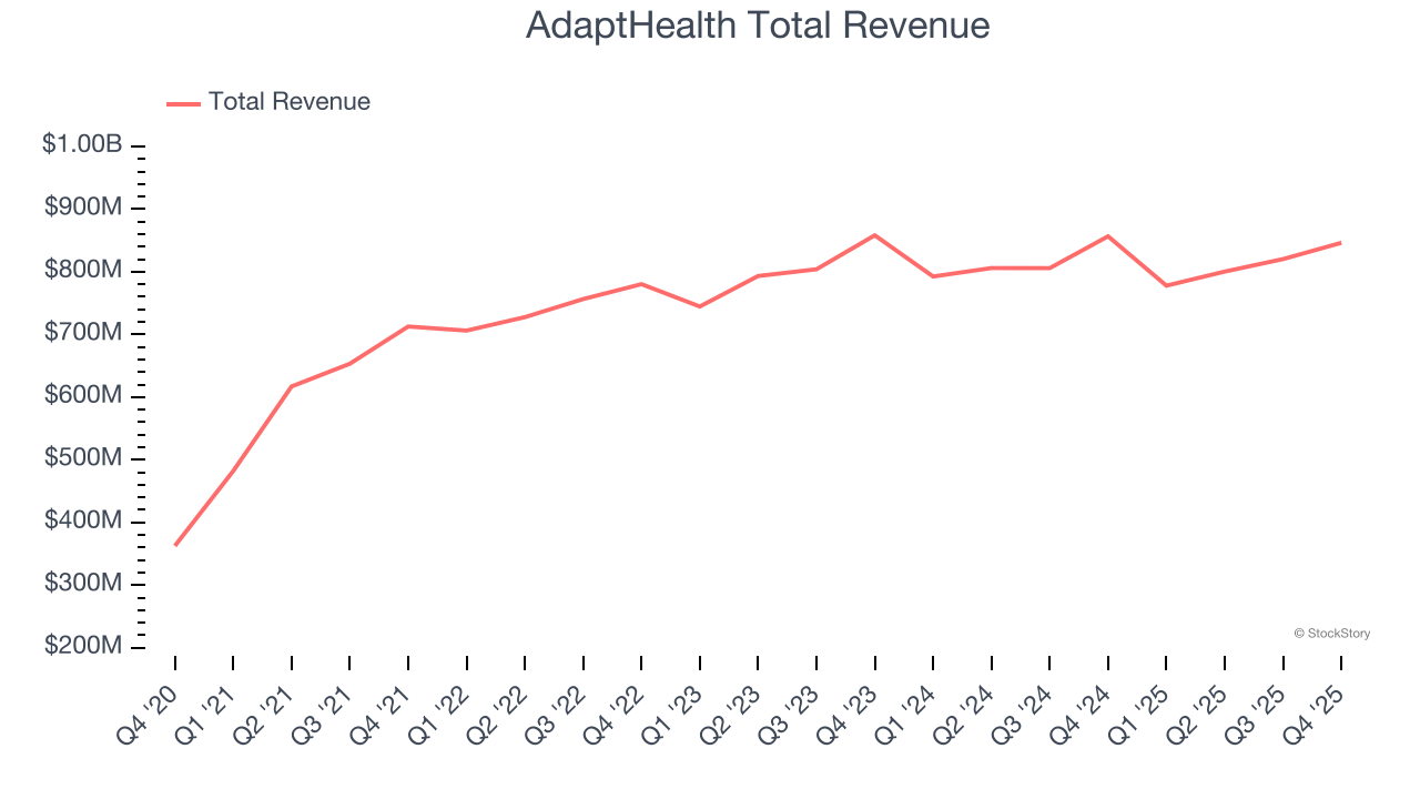 AdaptHealth Total Revenue