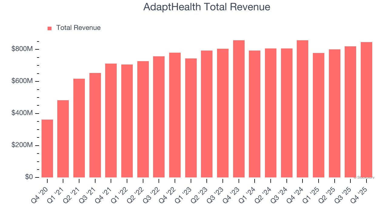 AdaptHealth Total Revenue