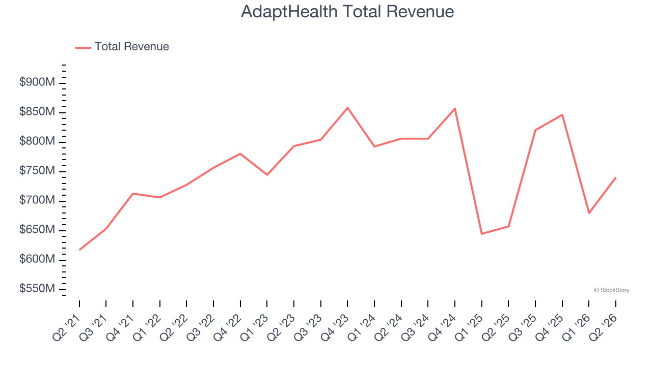 AdaptHealth Total Revenue