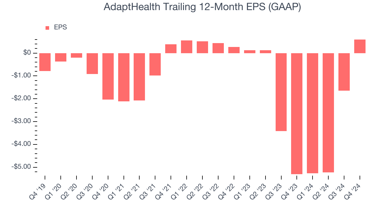 AdaptHealth Trailing 12-Month EPS (GAAP)