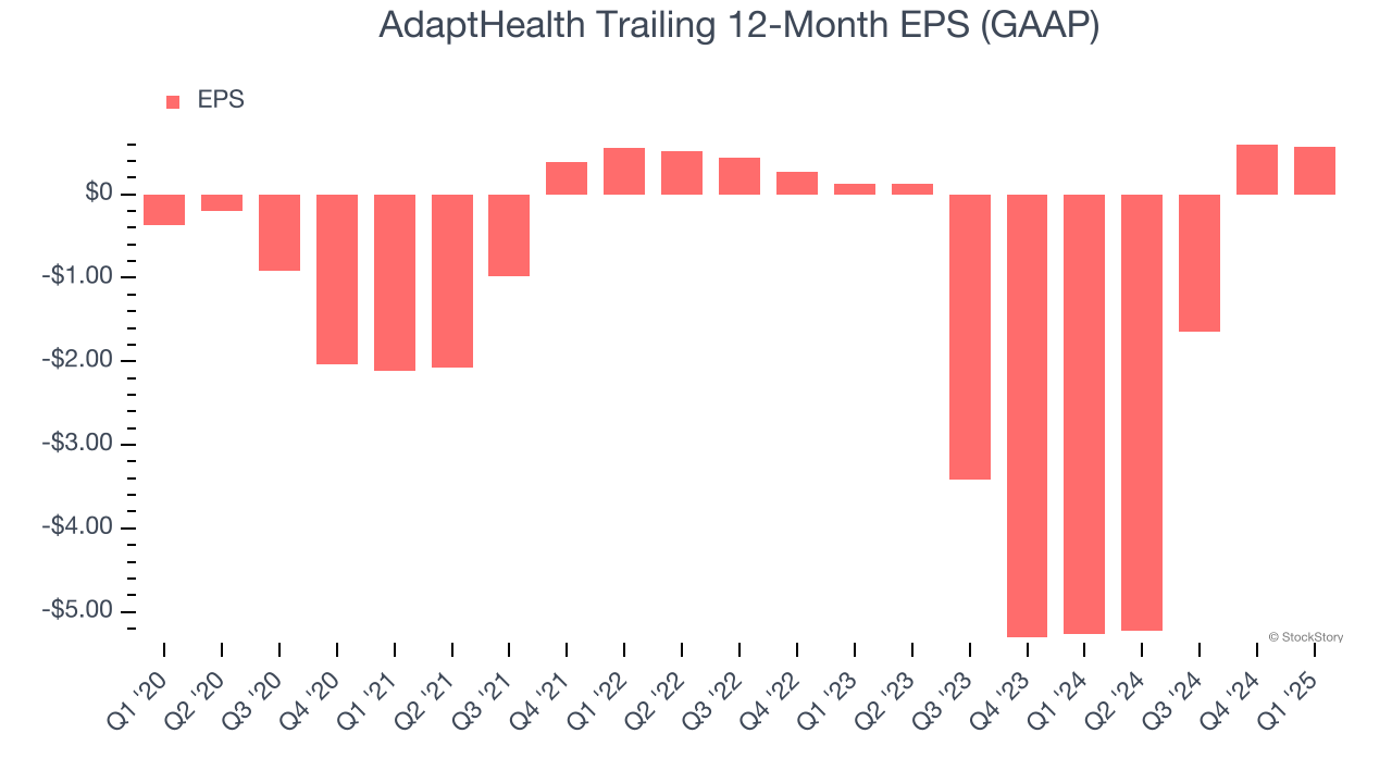 AdaptHealth Trailing 12-Month EPS (GAAP)