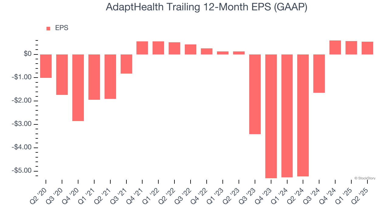 AdaptHealth Trailing 12-Month EPS (GAAP)