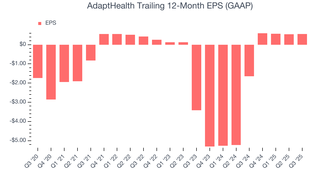 AdaptHealth Trailing 12-Month EPS (GAAP)