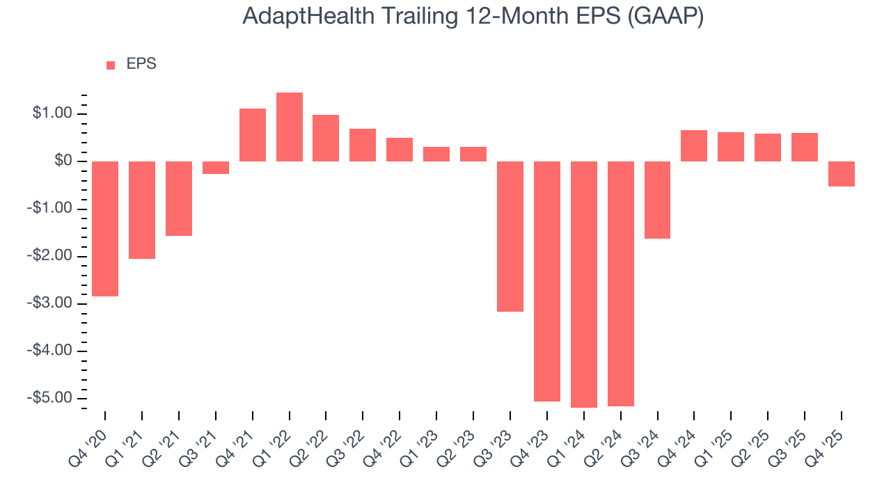 AdaptHealth Trailing 12-Month EPS (GAAP)