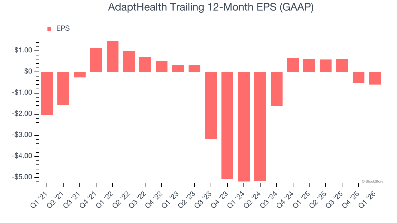 AdaptHealth Trailing 12-Month EPS (GAAP)