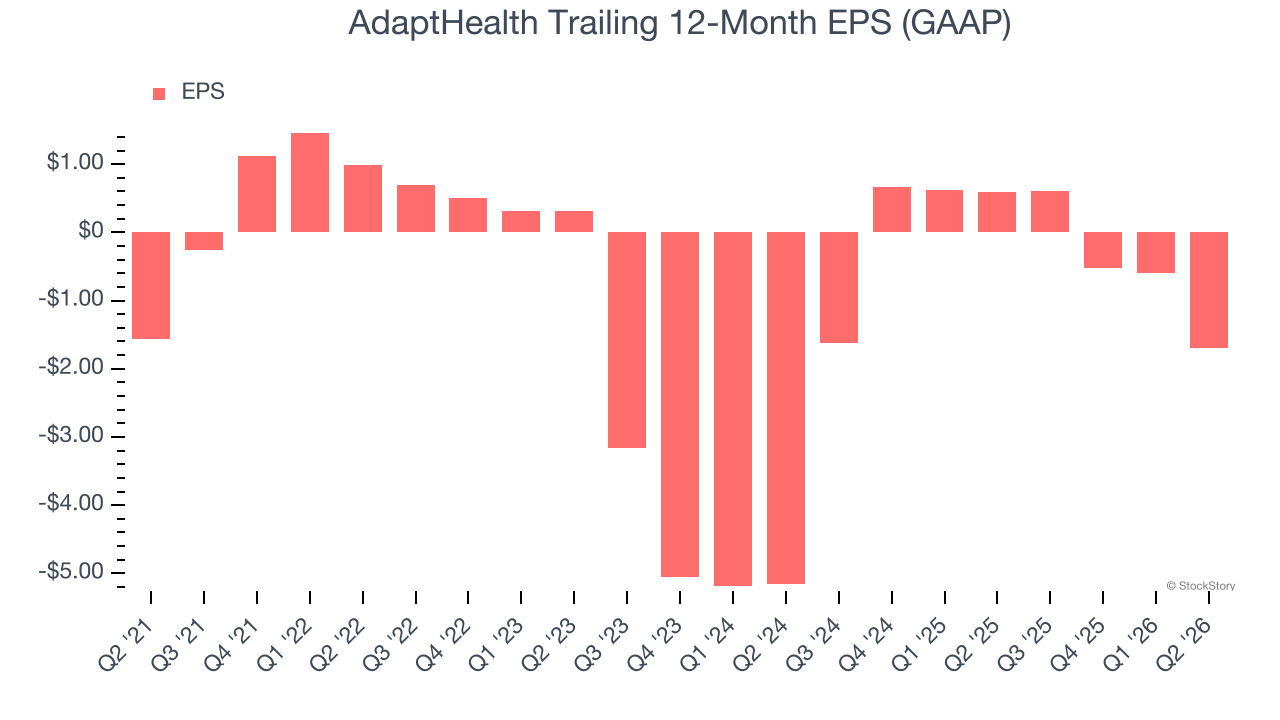 AdaptHealth Trailing 12-Month EPS (GAAP)