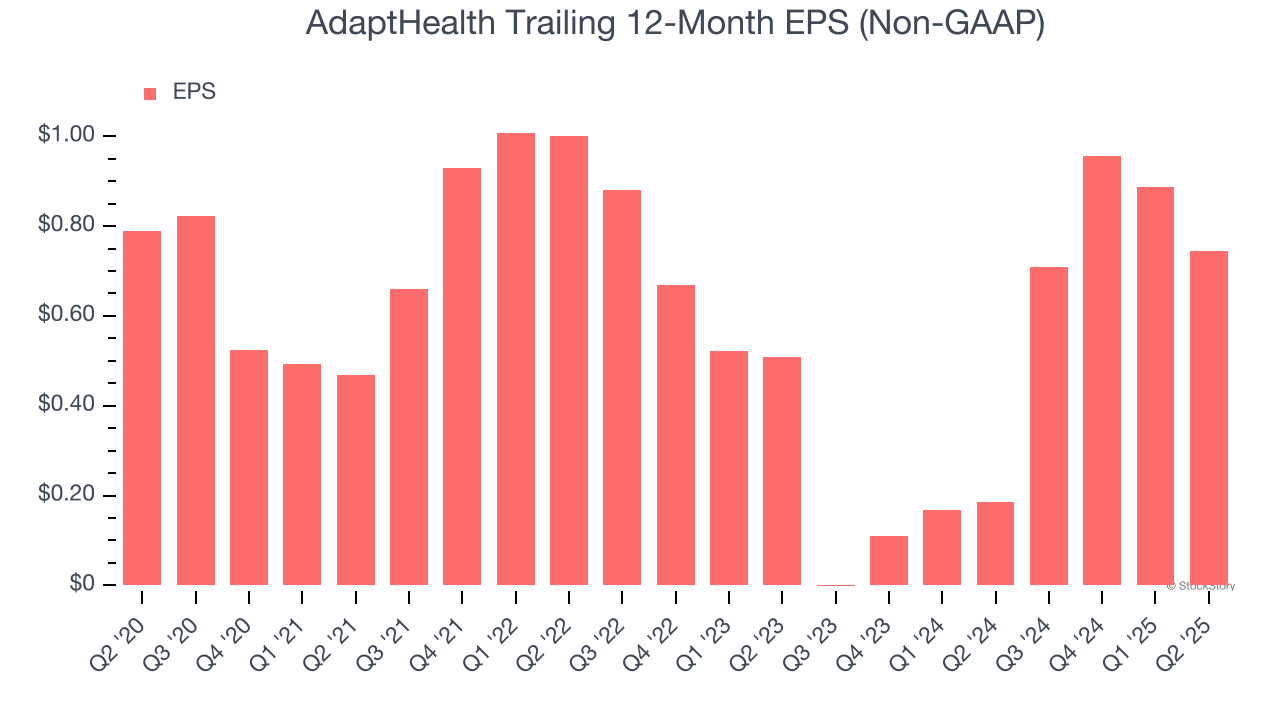 AdaptHealth Trailing 12-Month EPS (Non-GAAP)