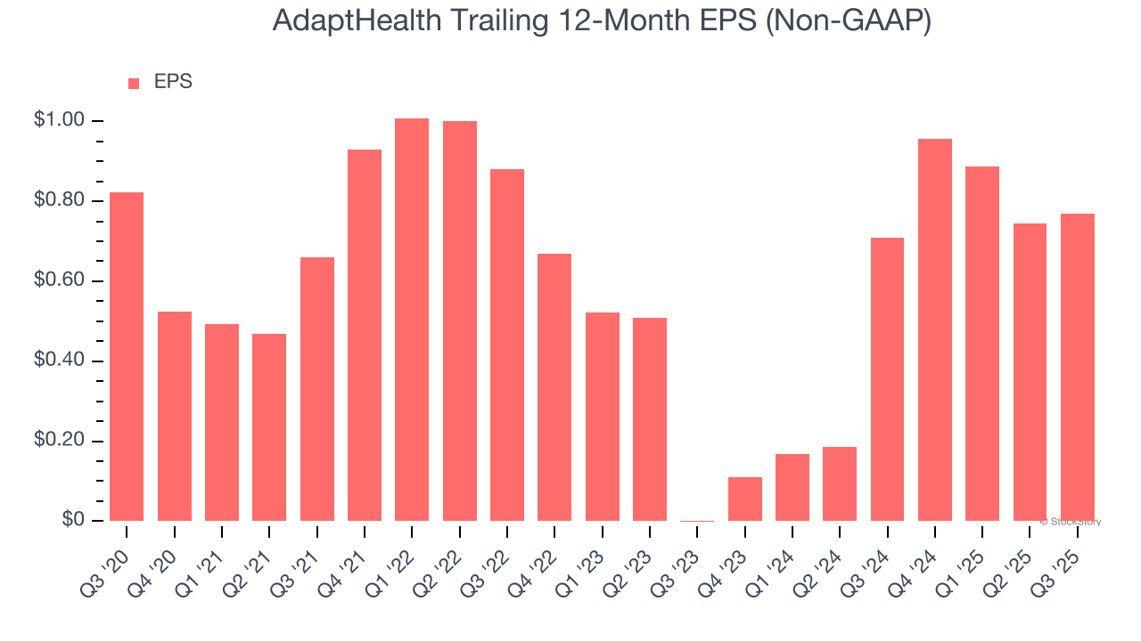 AdaptHealth Trailing 12-Month EPS (Non-GAAP)