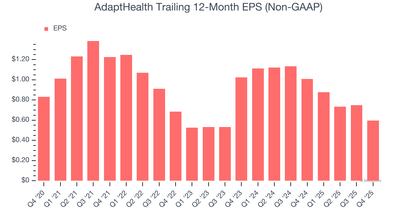 AdaptHealth Trailing 12-Month EPS (Non-GAAP)