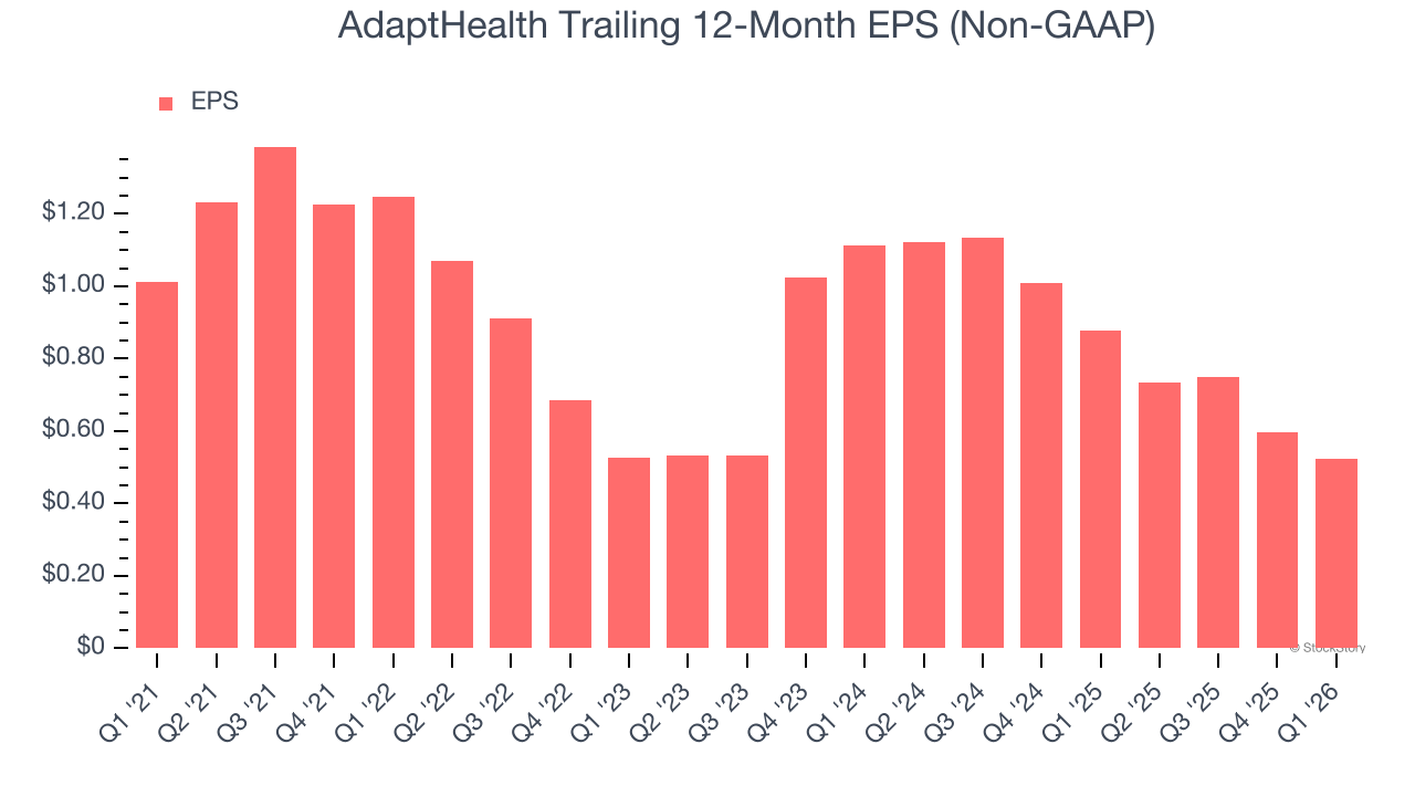 AdaptHealth Trailing 12-Month EPS (Non-GAAP)