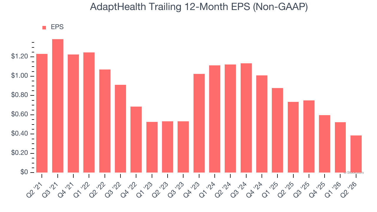 AdaptHealth Trailing 12-Month EPS (Non-GAAP)