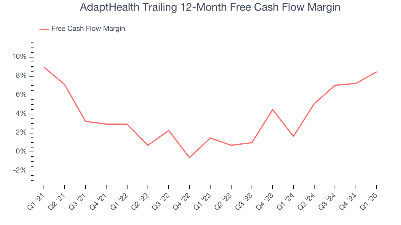 AdaptHealth Trailing 12-Month Free Cash Flow Margin