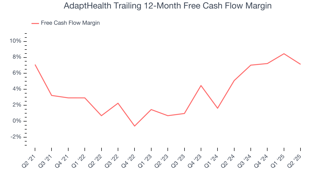 AdaptHealth Trailing 12-Month Free Cash Flow Margin